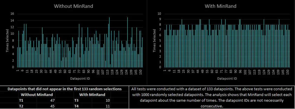 Custom Randomness Algorithm